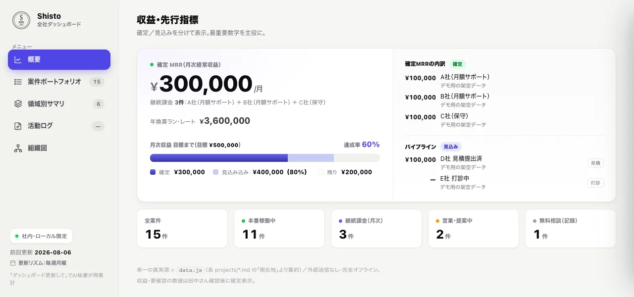 全社ダッシュボードの画面。上に月額の継続収益とその内訳、目標までの進み具合が並び、下に案件数のカードが表示されている。