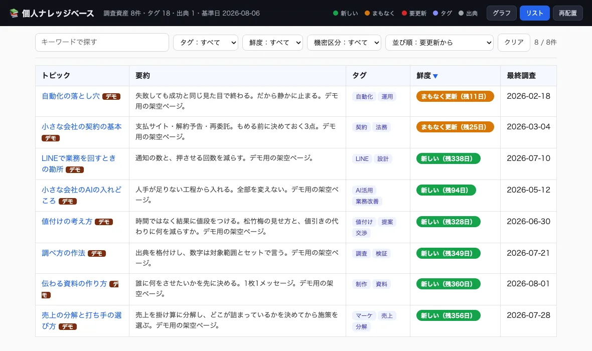 ナレッジベースの一覧画面。調査ページが表形式で並び、それぞれに情報の鮮度を示すバッジが付いている。