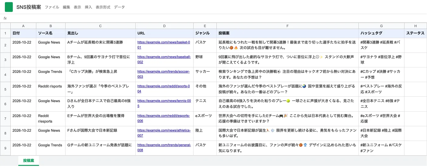 表計算の画面。日付・情報源・見出し・ジャンル・投稿案・ハッシュタグが1行ずつ並び、8件の投稿案が入っている。